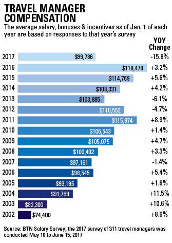 2002 to 2017 Travel Manager Salaries