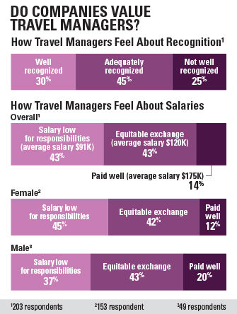 Do Companies Value Travel Managers