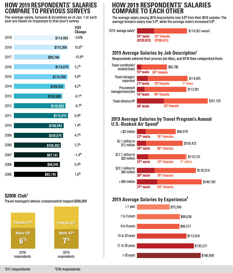 How 2019 Respondents Compare