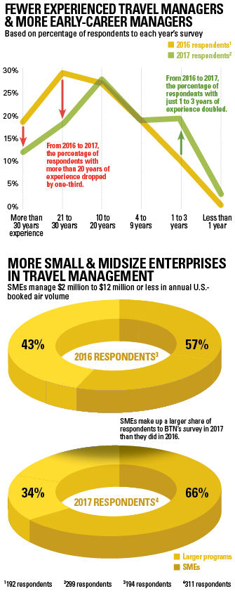 More Young and SME Travel Managers