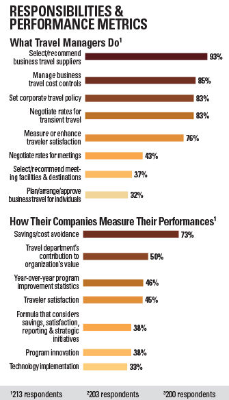 Respon and Perform Metrics