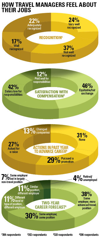 Travel Manager Compensation Satisfaction